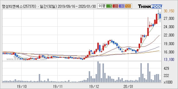 '명성티엔에스' 52주 신고가 경신, 단기·중기 이평선 정배열로 상승세