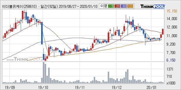 '이더블유케이' 10% 이상 상승, 주가 상승세, 단기 이평선 역배열 구간