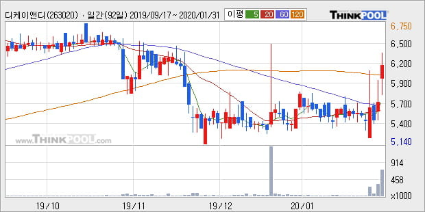 디케이앤디, 상승출발 후 현재 +10.54%... 이 시각 13만2140주 거래