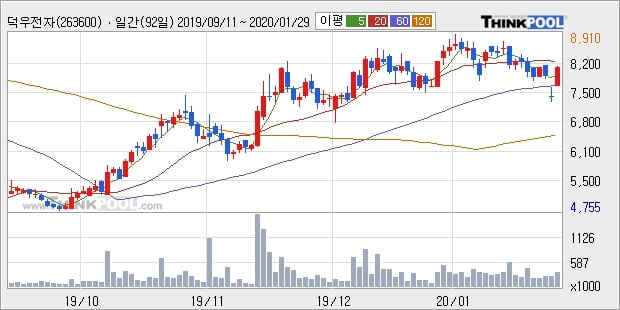 덕우전자, 전일대비 10.48% 상승중... 외국인 기관 동시 순매수 중