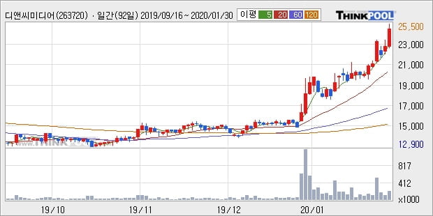 디앤씨미디어, 상승출발 후 현재 +10.5%... 외국인 -3,933주 순매도 중