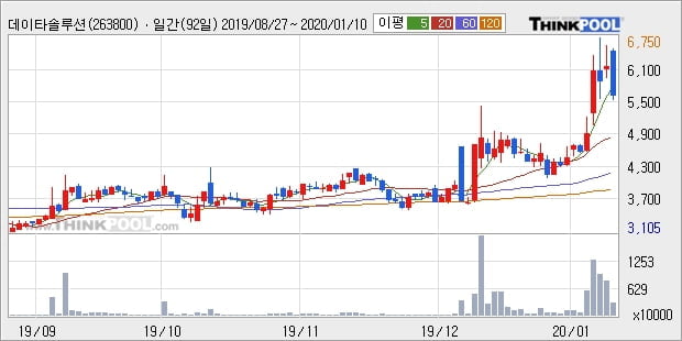 데이타솔루션, 전일대비 -10.14% 하락... 이 시각 거래량 319만6730주