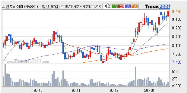 '씨앤지하이테크' 52주 신고가 경신, 단기·중기 이평선 정배열로 상승세