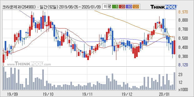 크라운제과, 상승중 전일대비 +6.99%... 외국인 -13주 순매도