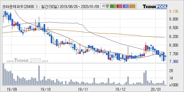 크라운제과우, 상승흐름 전일대비 +6.75%... 이평선 역배열 상황에서 반등 시도