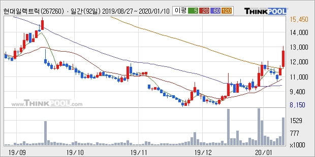 현대일렉트릭, 전일대비 5.12% 상승중... 최근 주가 상승흐름 유지