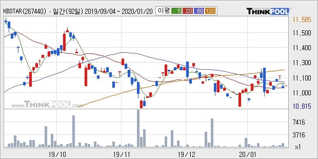 KBSTAR 미국장기국채선물(H), 장시작 후 꾸준히 올라 +7.05%... 최근 주가 반등 흐름