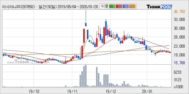 아시아나IDT, 전일대비 5.94% 올라... 이 시각 거래량 4만8522주