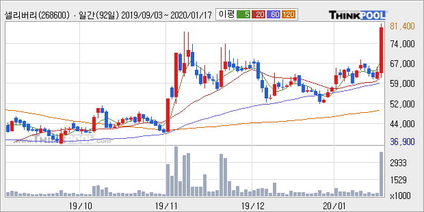 셀리버리, 전일대비 10.73% 올라... 외국인 2,044주 순매수