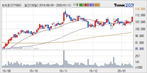 오리온, 상승출발 후 현재 +5.21%... 외국인 14,979주 순매수