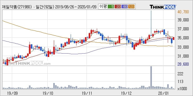 제일약품, 상승흐름 전일대비 +5.07%... 이 시각 1만787주 거래