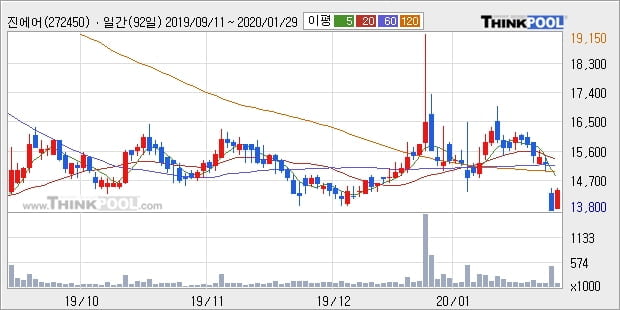 '진에어' 5% 이상 상승, 주가 상승세, 단기 이평선 역배열 구간