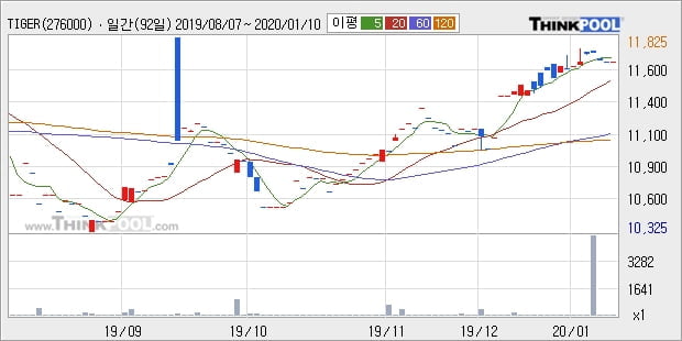 TIGER 글로벌자원생산기업(합성 H), 전일대비 9.63% 상승... 이 시각 거래량 1주