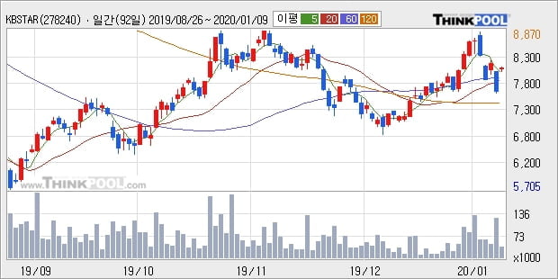 KBSTAR 코스닥150선물레버리지, 전일대비 5.87% 상승중... 최근 주가 반등 흐름