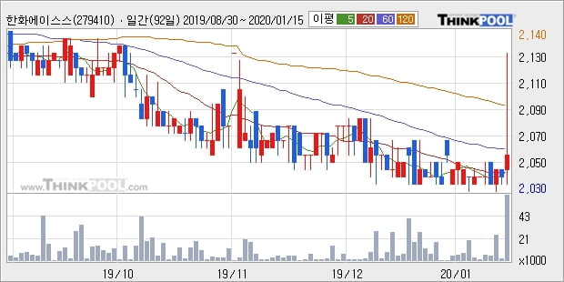 한화에이스스팩4호, 상승흐름 전일대비 +10.05%... 이 시각 거래량 36만878주