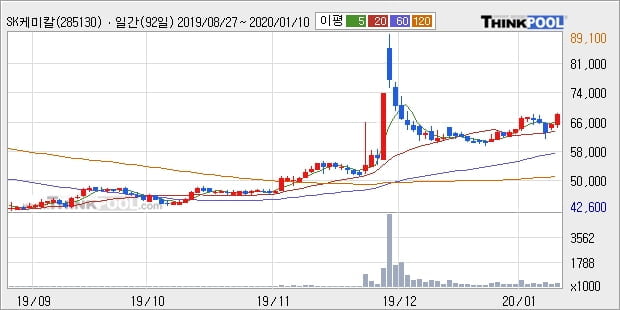 SK케미칼, 상승출발 후 현재 +5.07%... 최근 주가 상승흐름 유지