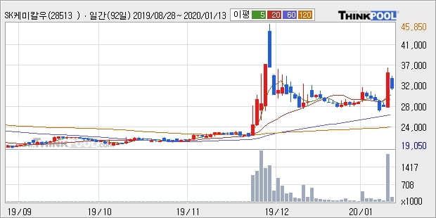 'SK케미칼우' 5% 이상 상승, 주가 상승세, 단기 이평선 역배열 구간