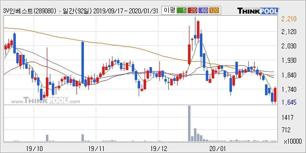 SV인베스트먼트, 전일대비 +11.45%... 이평선 역배열 상황에서 반등 시도