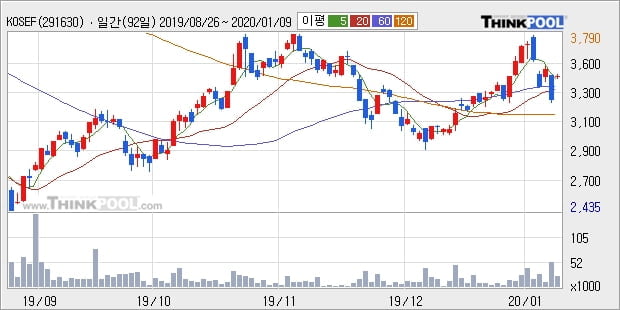 KOSEF 코스닥150선물레버리지, 상승흐름 전일대비 +5.48%... 이 시각 2만3359주 거래