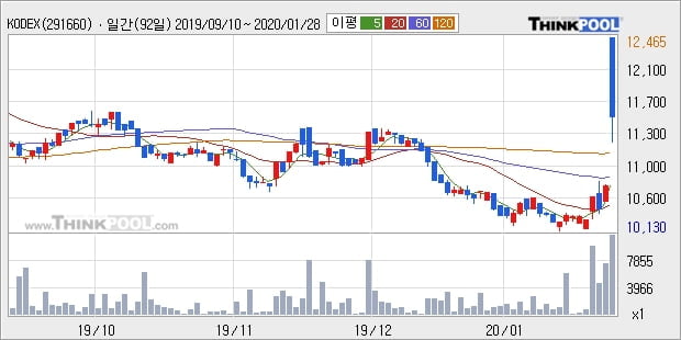 KODEX China H선물인버스(H), 상승흐름 전일대비 +9.7%... 최근 주가 반등 흐름