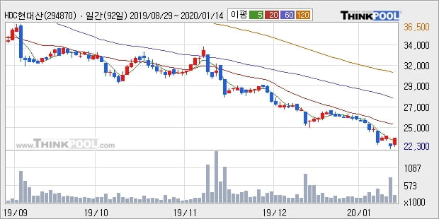 HDC현대산업개발, 전일대비 5.09% 상승중... 이평선 역배열 상황에서 반등 시도