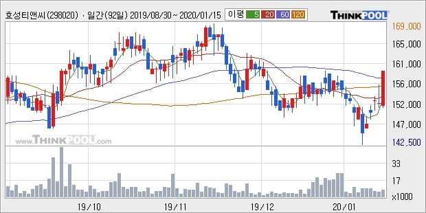 효성티앤씨, 전일대비 +5.28% 장중 반등세... 외국인 1,671주 순매수