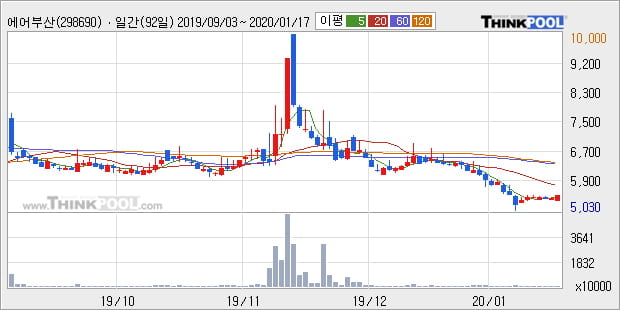 에어부산, 장시작 후 꾸준히 올라 +11.05%... 이 시각 76만8143주 거래