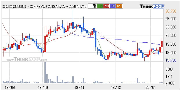 '플리토' 10% 이상 상승, 주가 상승 중, 단기간 골든크로스 형성