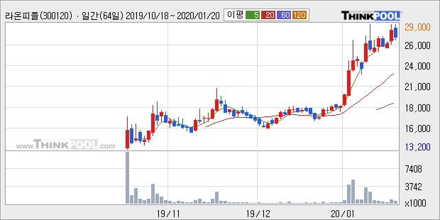 라온피플, 상승출발 후 현재 +10.28%... 최근 주가 상승흐름 유지