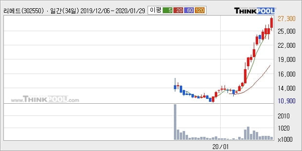 '리메드' 10% 이상 상승, 주가 상승 흐름, 단기 이평선 정배열, 중기 이평선 역배열