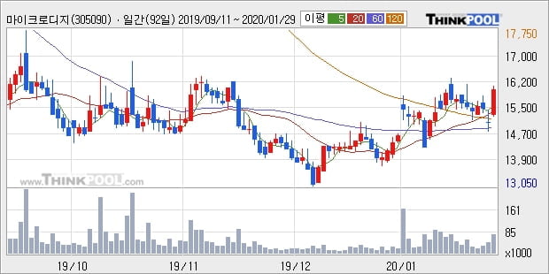 마이크로디지탈, 전일대비 11.71% 상승중... 외국인 1,624주 순매수