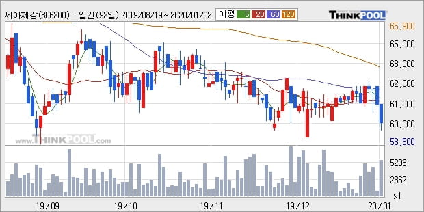 세아제강, 전일대비 +5.02%... 이평선 역배열 상황에서 반등 시도