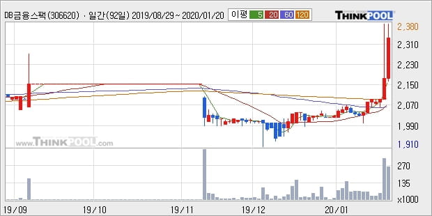 DB금융스팩6호, 전일대비 12.9% 상승... 최근 주가 상승흐름 유지