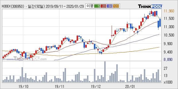 KODEX KRX300레버리지, 전일대비 5.32% 상승... 이 시각 거래량 47주