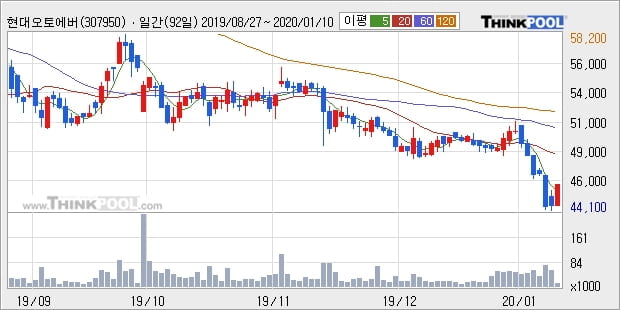 현대오토에버, 전일대비 +5.4%... 이평선 역배열 상황에서 반등 시도