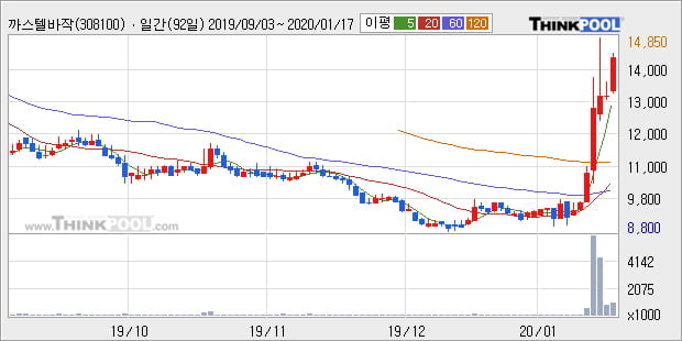 까스텔바작, 상승흐름 전일대비 +10.02%... 최근 주가 반등 흐름