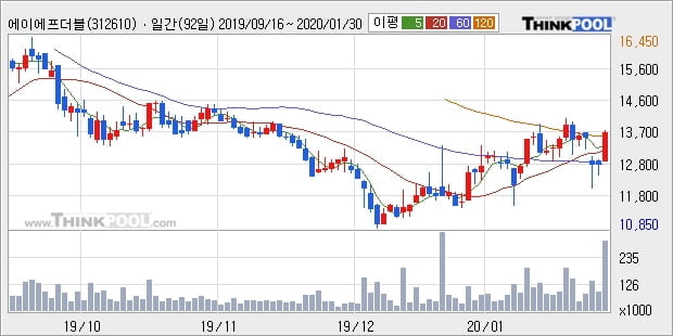 에이에프더블류, 상승출발 후 현재 +10.63%... 이 시각 거래량 36만695주