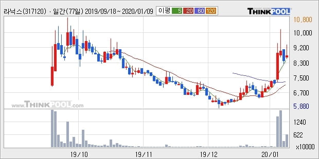 라닉스, 주가 반등 현재는 +11.41%... 최근 주가 반등 흐름