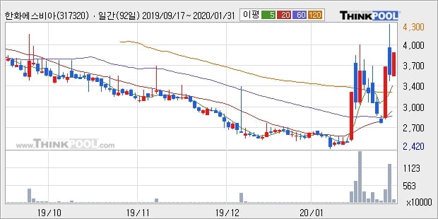 한화에스비아이스팩, 전일대비 11.21% 상승중... 최근 주가 반등 흐름