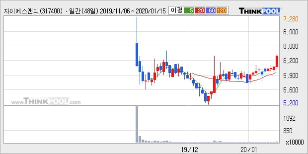 자이에스앤디, 전일대비 +5.75%... 최근 주가 반등 흐름