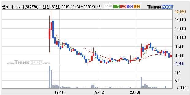 엔바이오니아, 장시작 후 꾸준히 올라 +12.23%... 이 시각 89만4876주 거래