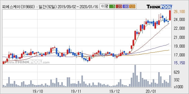 피에스케이, 상승흐름 전일대비 +10.53%... 이 시각 51만5387주 거래