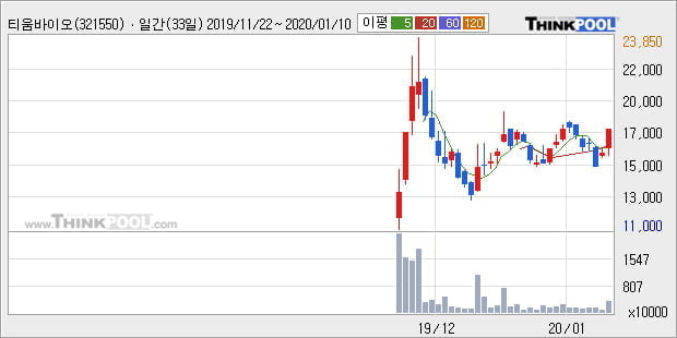 티움바이오, 상승출발 후 현재 +10.87%... 최근 단기 조정 후 반등