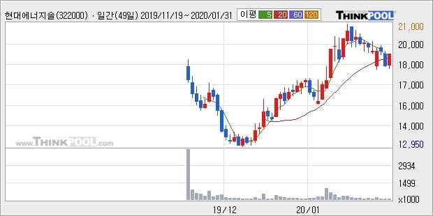 현대에너지솔루션, 전일대비 +5.25% 장중 반등세... 최근 주가 상승흐름 유지