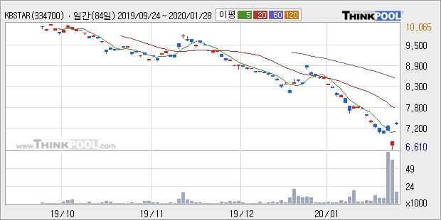 KBSTAR 팔라듐선물인버스(H), 상승출발 후 현재 +7.27%... 이평선 역배열 상황에서 반등 시도