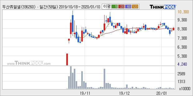 두산퓨얼셀, 전일대비 5.17% 상승중... 이평선 역배열 상황에서 반등 시도