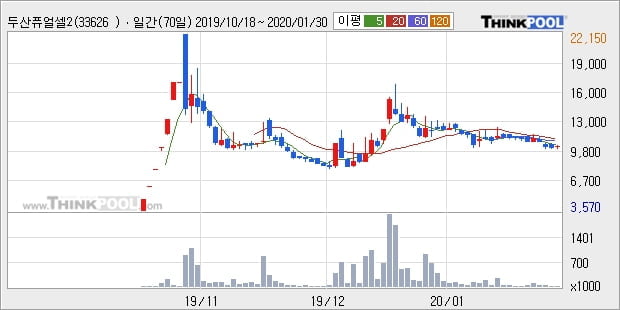 두산퓨얼셀2우B, 전일대비 5.0% 상승... 최근 단기 조정 후 반등