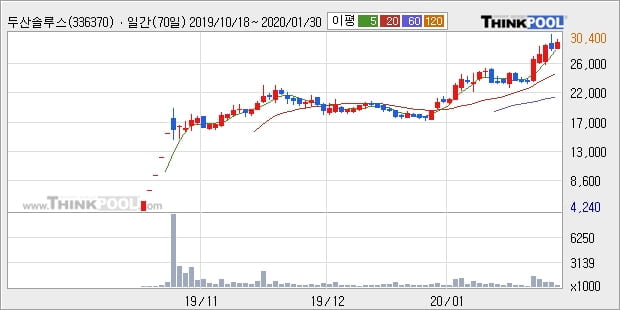 두산솔루스, 상승흐름 전일대비 +5.24%... 이 시각 6만5575주 거래