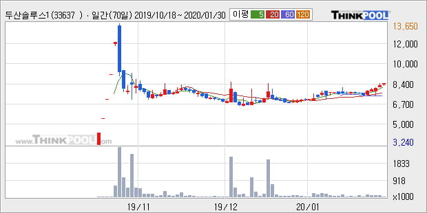 '두산솔루스1우' 5% 이상 상승, 단기·중기 이평선 정배열로 상승세