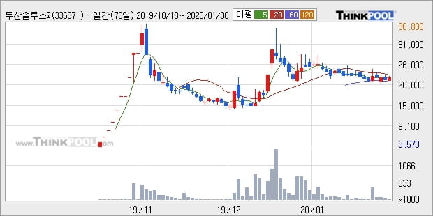 '두산솔루스2우B' 5% 이상 상승, 단기·중기 이평선 정배열로 상승세